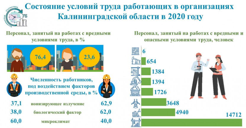 Состояние условий труда работающих в организациях Калининградской области в 2020 году